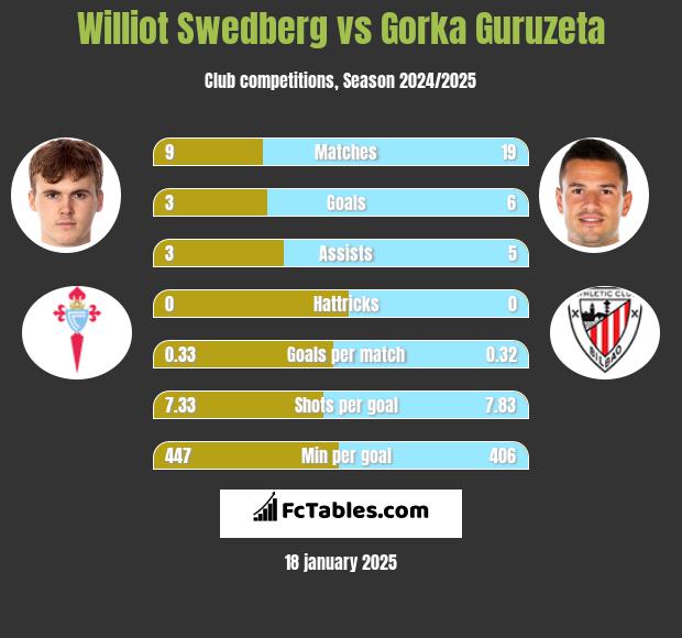 Williot Swedberg vs Gorka Guruzeta h2h player stats