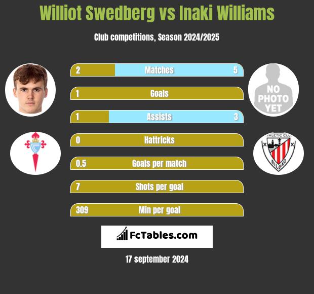 Williot Swedberg vs Inaki Williams h2h player stats