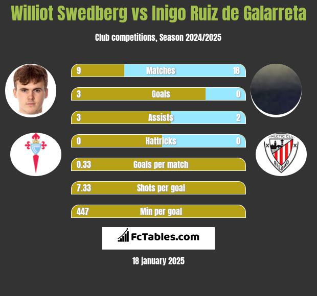 Williot Swedberg vs Inigo Ruiz de Galarreta h2h player stats