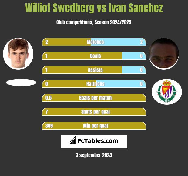 Williot Swedberg vs Ivan Sanchez h2h player stats