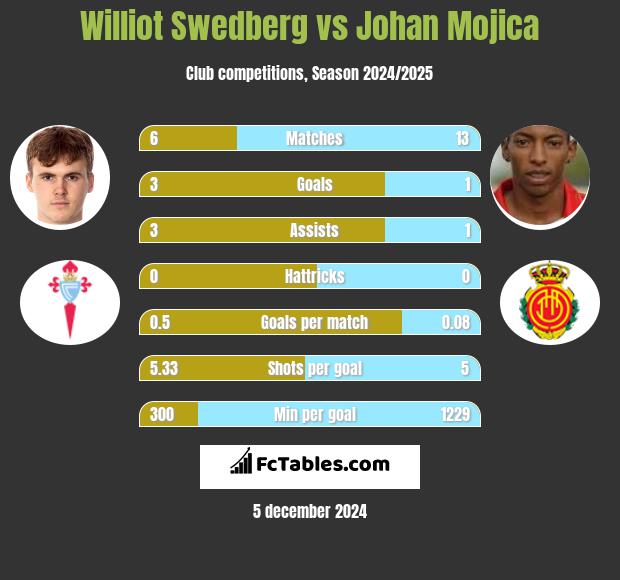 Williot Swedberg vs Johan Mojica h2h player stats