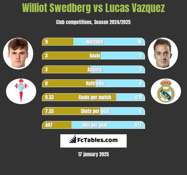 Williot Swedberg vs Lucas Vazquez h2h player stats