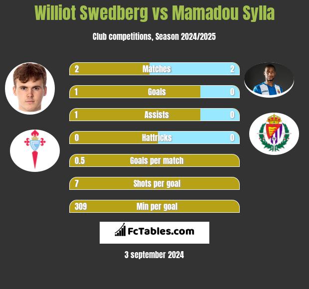 Williot Swedberg vs Mamadou Sylla h2h player stats