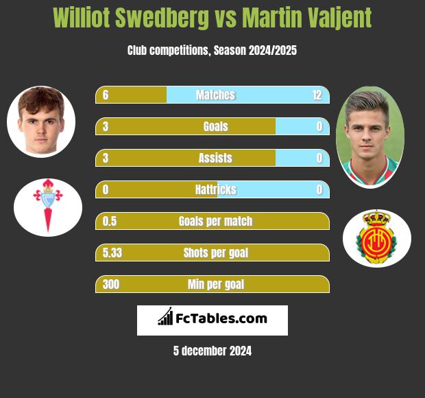 Williot Swedberg vs Martin Valjent h2h player stats