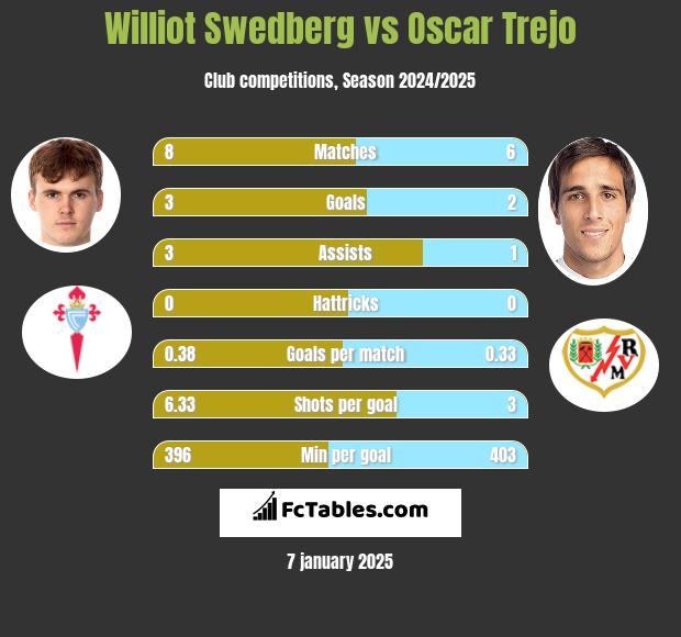 Williot Swedberg vs Oscar Trejo h2h player stats