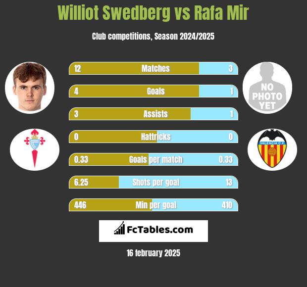 Williot Swedberg vs Rafa Mir h2h player stats