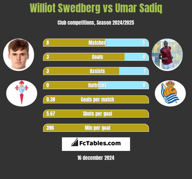 Williot Swedberg vs Umar Sadiq h2h player stats