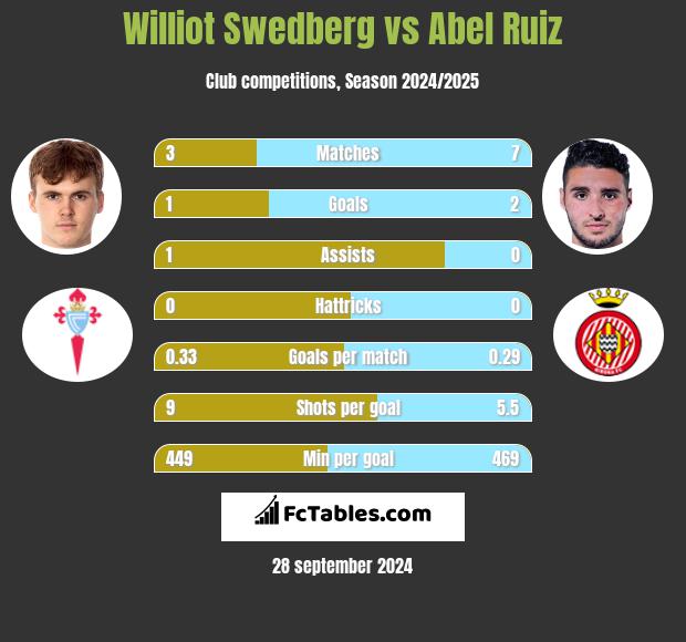 Williot Swedberg vs Abel Ruiz h2h player stats