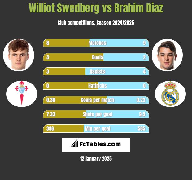 Williot Swedberg vs Brahim Diaz h2h player stats