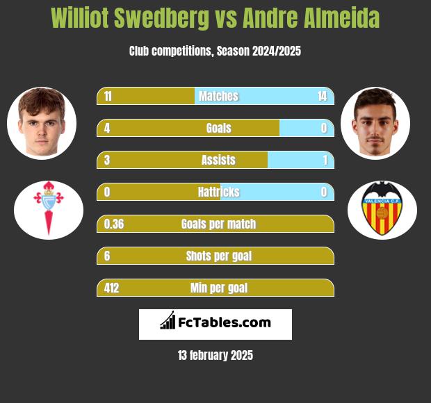 Williot Swedberg vs Andre Almeida h2h player stats