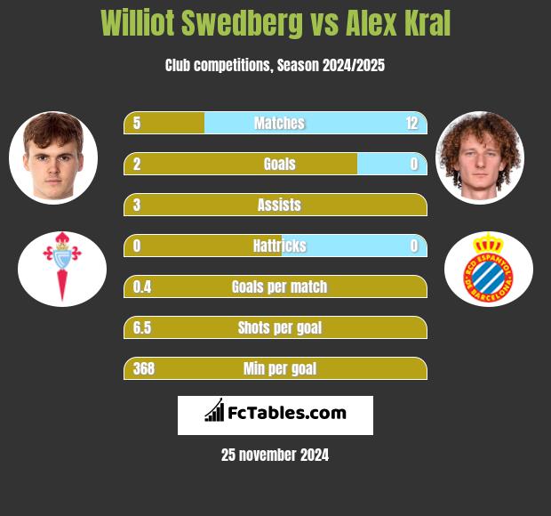 Williot Swedberg vs Alex Kral h2h player stats