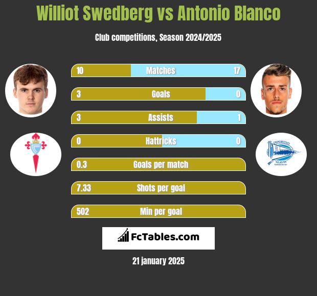 Williot Swedberg vs Antonio Blanco h2h player stats