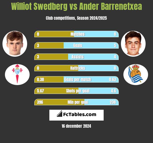 Williot Swedberg vs Ander Barrenetxea h2h player stats