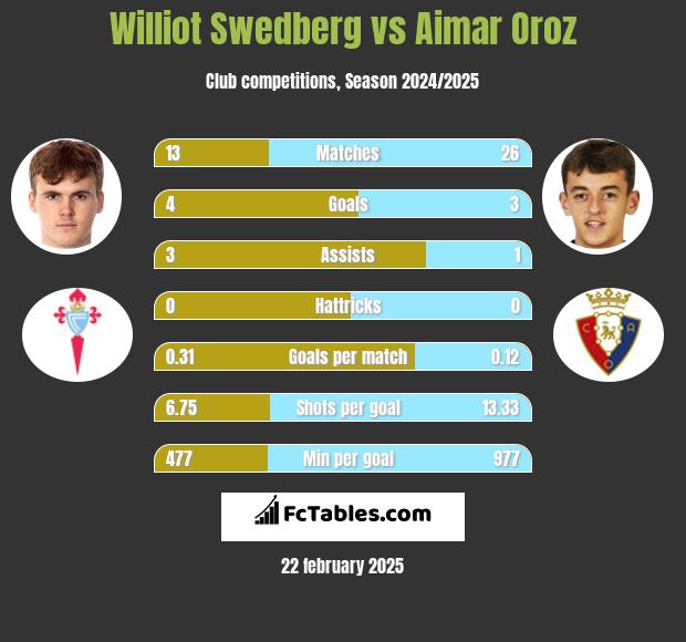 Williot Swedberg vs Aimar Oroz h2h player stats