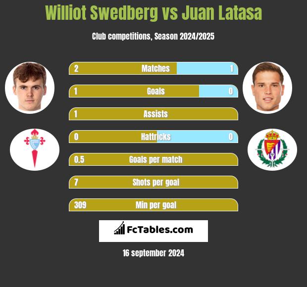 Williot Swedberg vs Juan Latasa h2h player stats