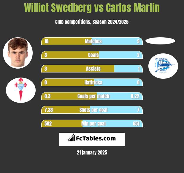 Williot Swedberg vs Carlos Martin h2h player stats