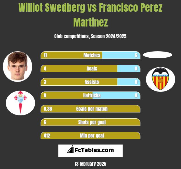 Williot Swedberg vs Francisco Perez Martinez h2h player stats