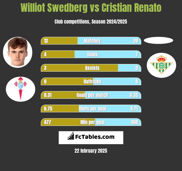 Williot Swedberg vs Cristian Renato h2h player stats