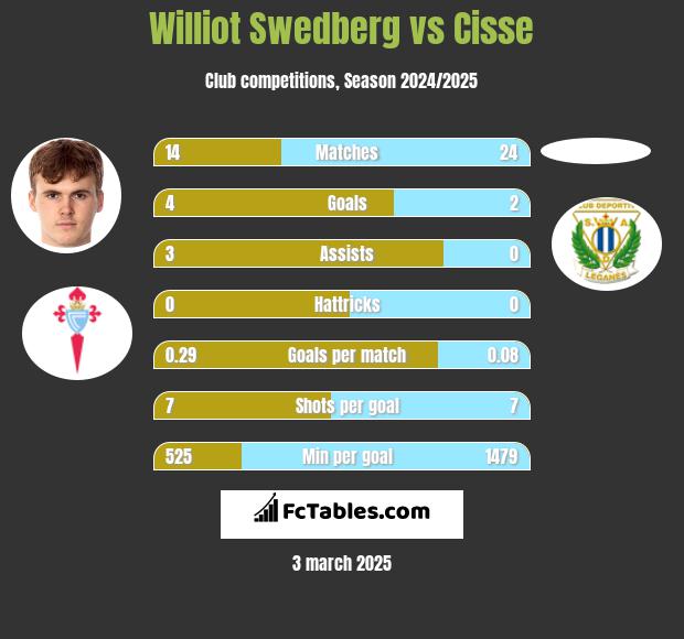 Williot Swedberg vs Cisse h2h player stats