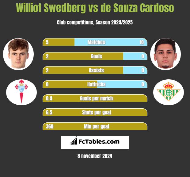 Williot Swedberg vs de Souza Cardoso h2h player stats