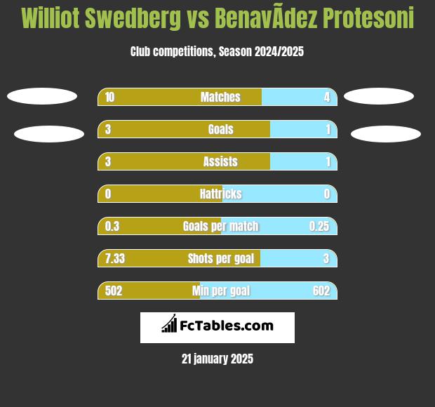 Williot Swedberg vs BenavÃ­dez Protesoni h2h player stats