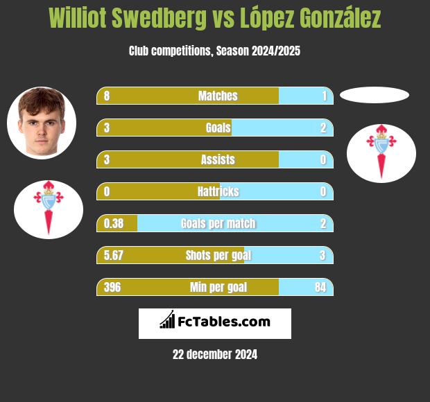 Williot Swedberg vs López González h2h player stats