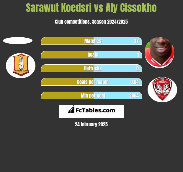 Sarawut Koedsri vs Aly Cissokho h2h player stats