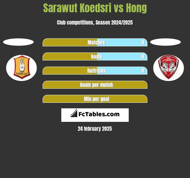 Sarawut Koedsri vs Hong h2h player stats