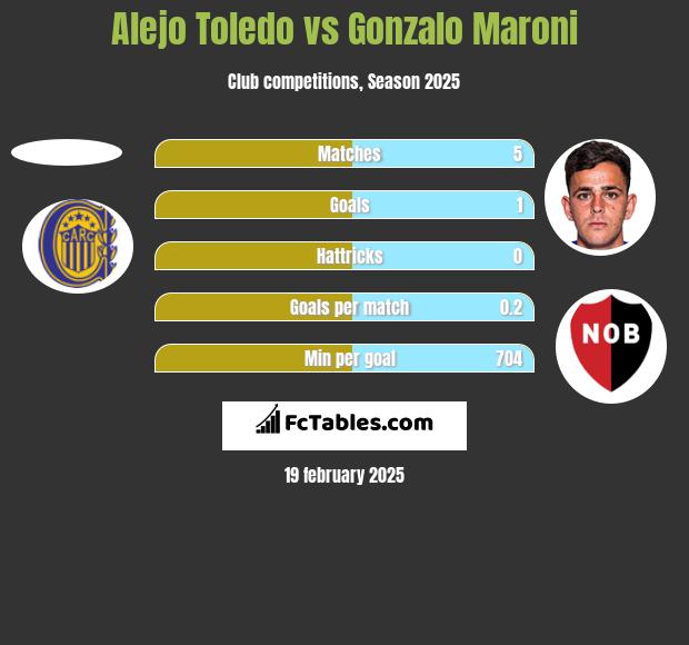 Alejo Toledo vs Gonzalo Maroni h2h player stats