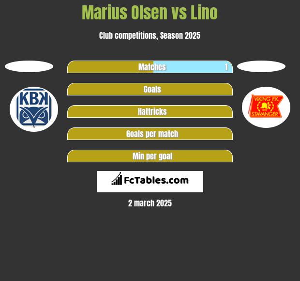 Marius Olsen vs Lino h2h player stats