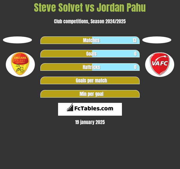 Steve Solvet vs Jordan Pahu h2h player stats