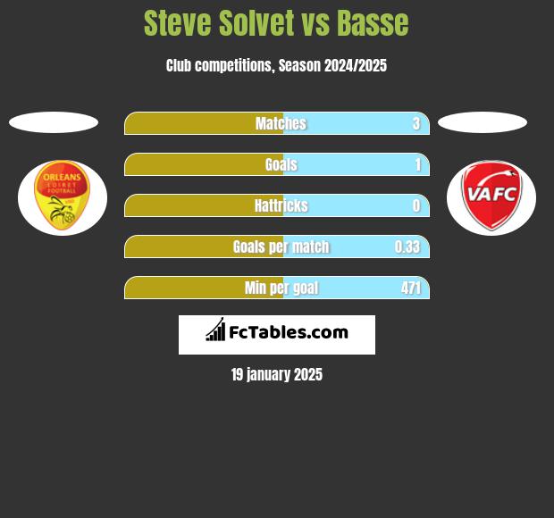 Steve Solvet vs Basse h2h player stats