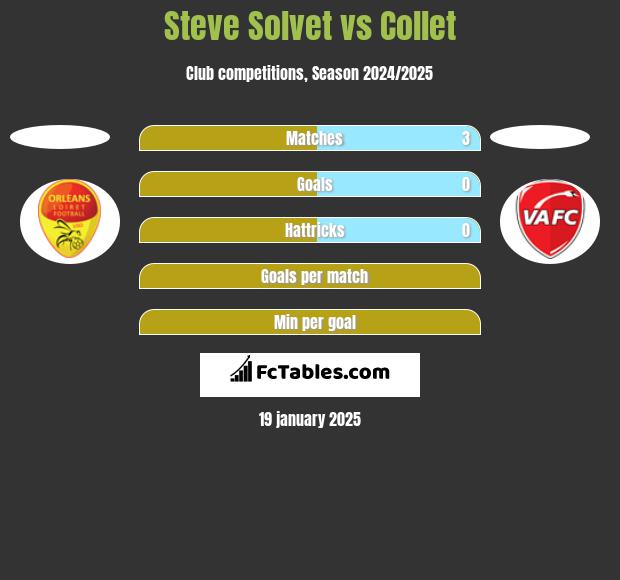 Steve Solvet vs Collet h2h player stats