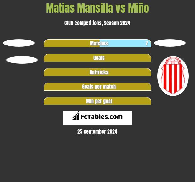 Matias Mansilla vs Miño h2h player stats