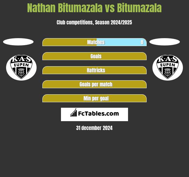 Nathan Bitumazala vs Bitumazala h2h player stats