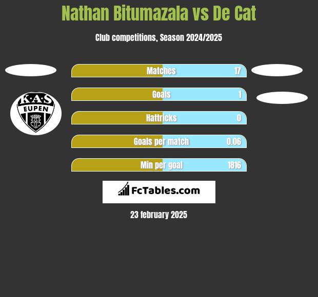 Nathan Bitumazala vs De Cat h2h player stats