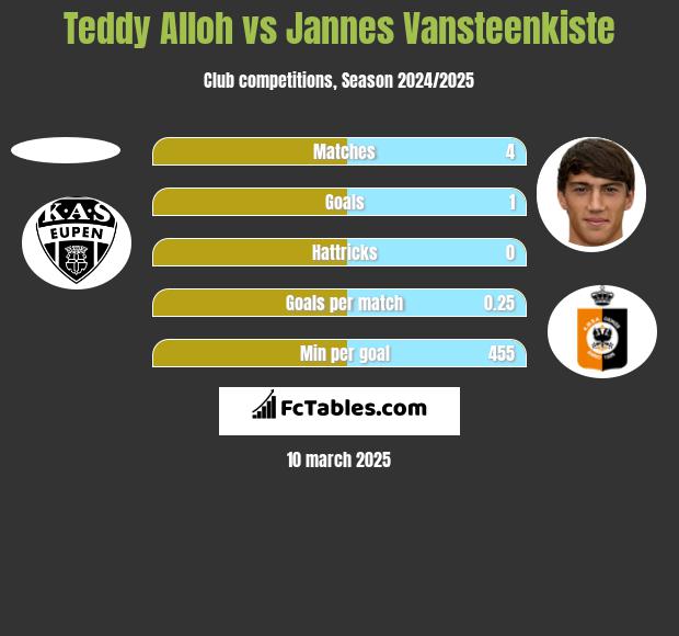 Teddy Alloh vs Jannes Vansteenkiste h2h player stats