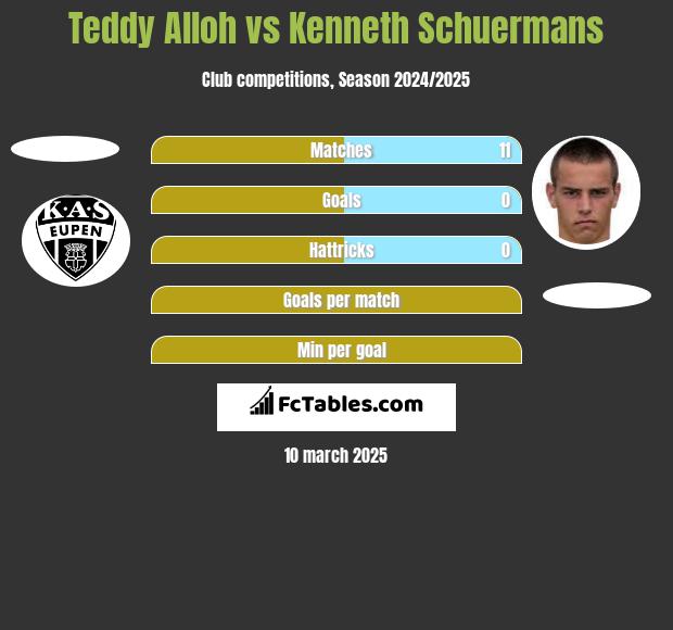 Teddy Alloh vs Kenneth Schuermans h2h player stats