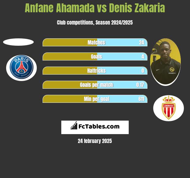 Anfane Ahamada vs Denis Zakaria h2h player stats