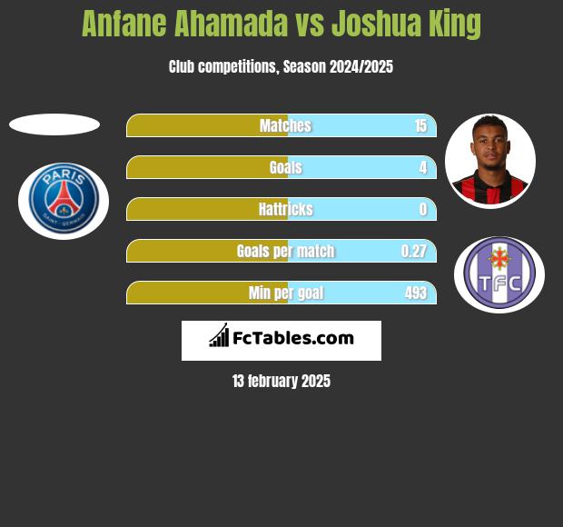 Anfane Ahamada vs Joshua King h2h player stats