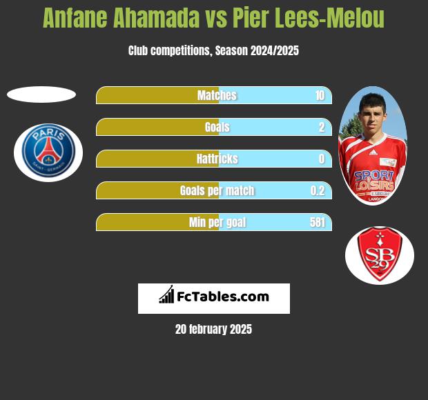 Anfane Ahamada vs Pier Lees-Melou h2h player stats