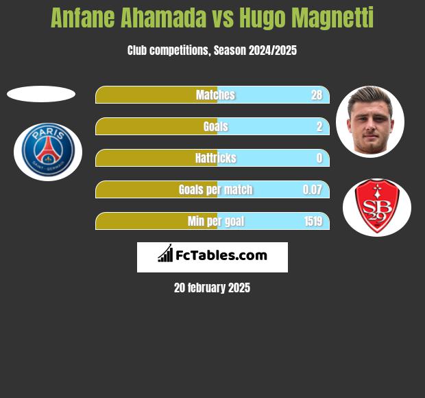 Anfane Ahamada vs Hugo Magnetti h2h player stats