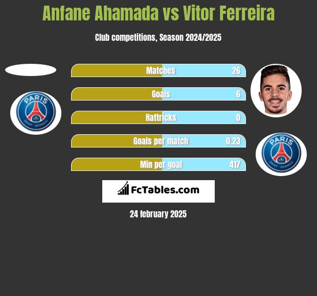 Anfane Ahamada vs Vitor Ferreira h2h player stats