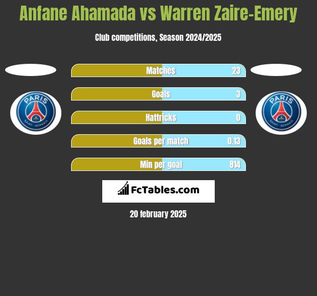 Anfane Ahamada vs Warren Zaire-Emery h2h player stats