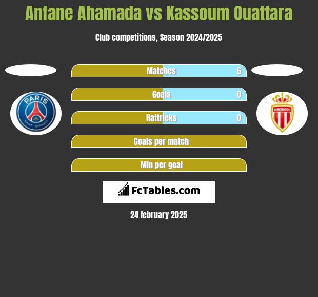 Anfane Ahamada vs Kassoum Ouattara h2h player stats