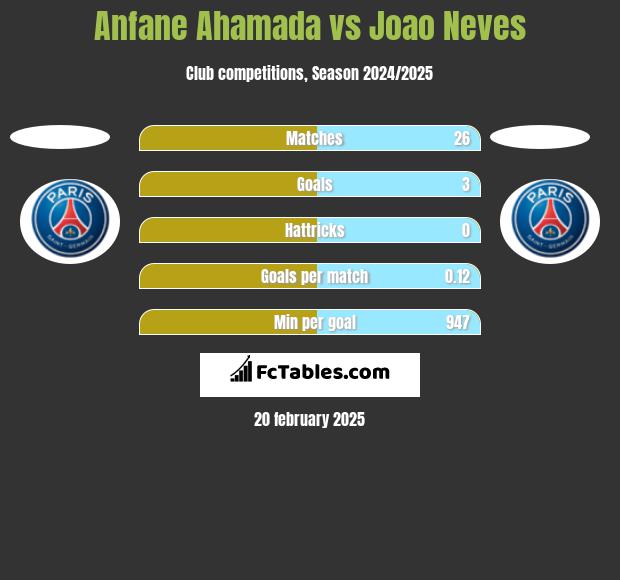 Anfane Ahamada vs Joao Neves h2h player stats