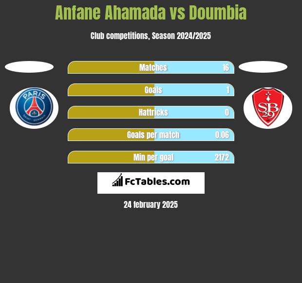 Anfane Ahamada vs Doumbia h2h player stats