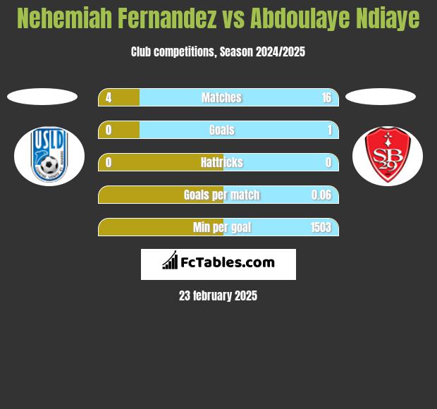 Nehemiah Fernandez vs Abdoulaye Ndiaye h2h player stats