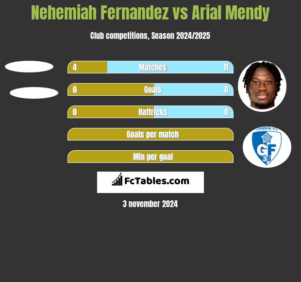 Nehemiah Fernandez vs Arial Mendy h2h player stats