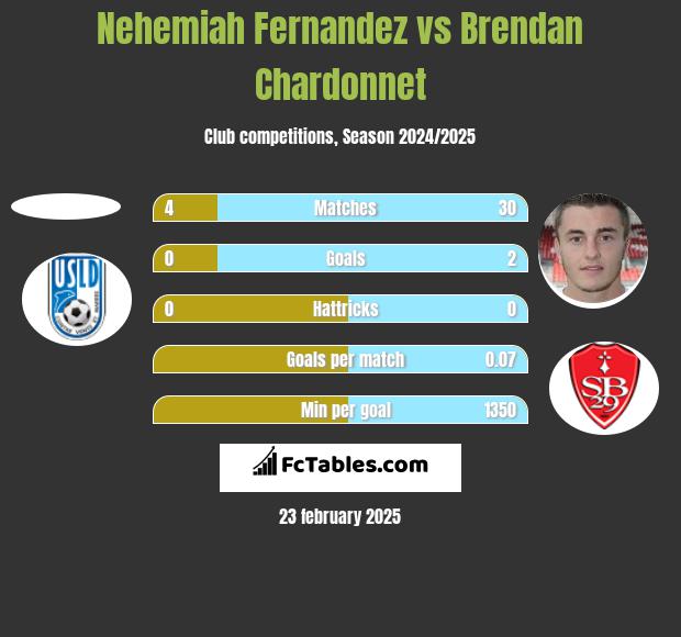 Nehemiah Fernandez vs Brendan Chardonnet h2h player stats